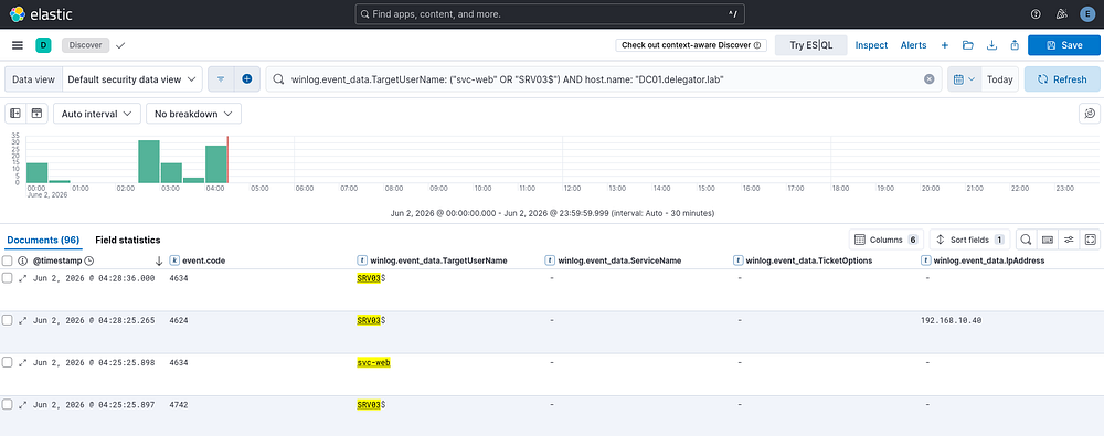 Kibana Discover showing all RBCD events