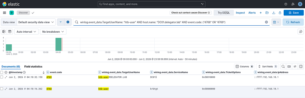 Kibana Discover showing 3 events for Test 2 — contrast with Test 1's 54