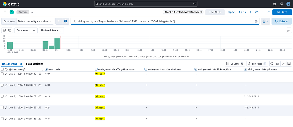 Kibana Discover showing 4 events for Test 3