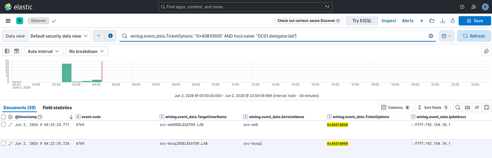 Kibana Discover showing the 4769 S4U2Self event with TicketOptions 0x40810000 highlighted