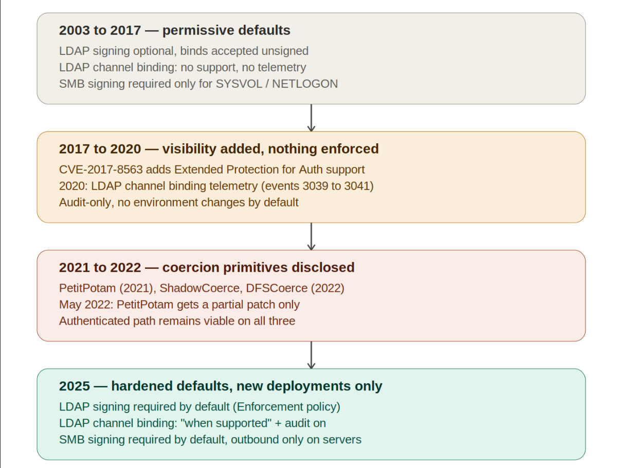 Timeline of LDAP and SMB default hardening from 2003 to 2025