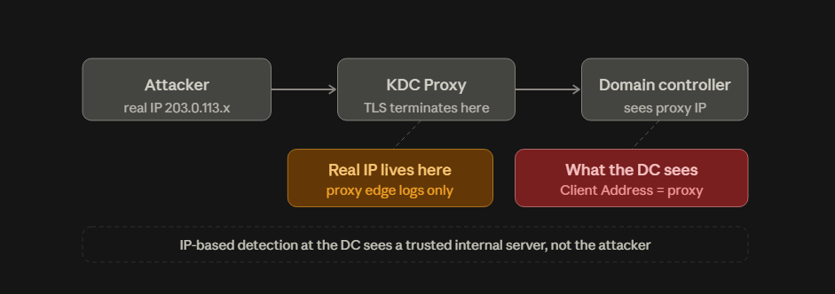 IP laundering and the telemetry gap