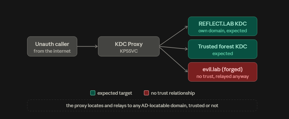 The no-trust-check relay