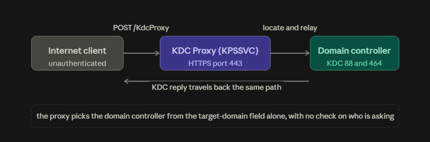 Request flow through the KDC Proxy